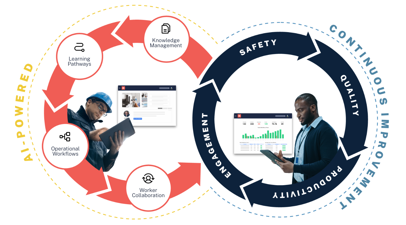 Dozuki-Connected-Worker-Continuous-Improvement-Flywheel