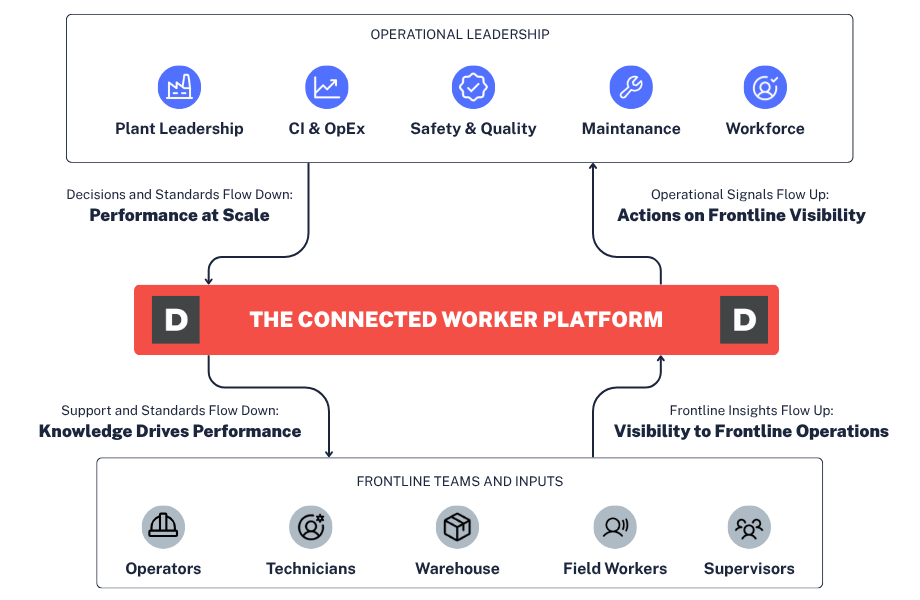 Blog - Continuous Improvement Runs on Frontline Knowledge The Connected Worker Imperative