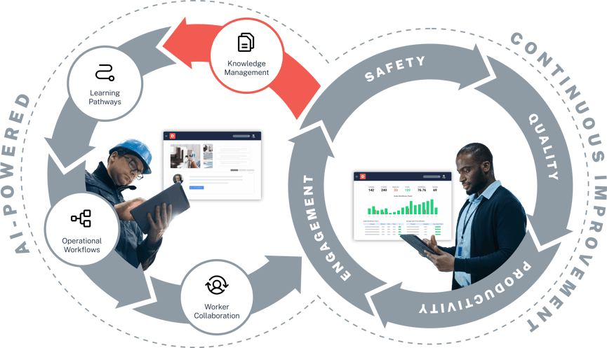 Dozuki Platform Flywheel_Knowledge Management
