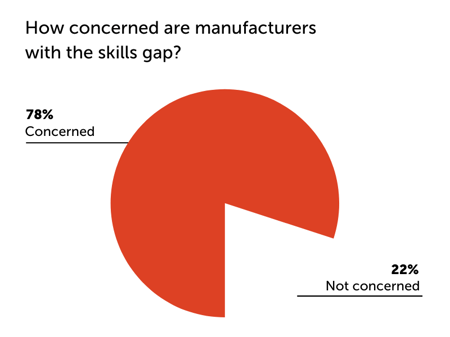 How concerned are manufacturers with the skills gap