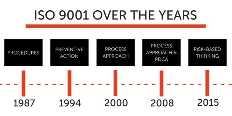 ISO 9001 2015 Changes