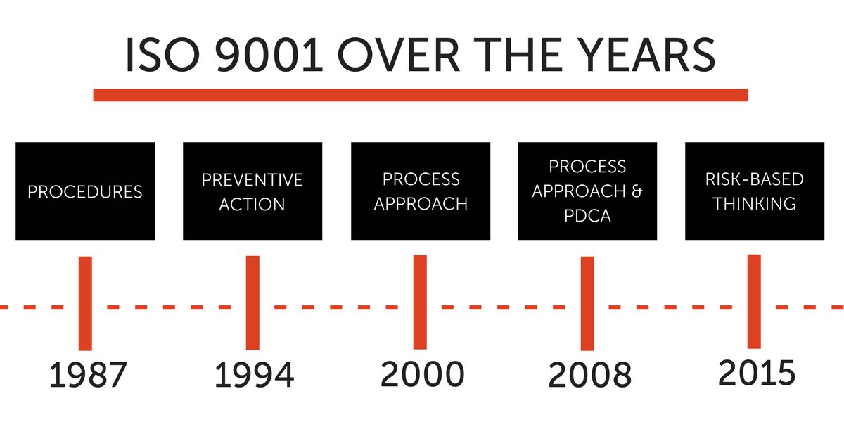 ISO 9001 changes and updates
