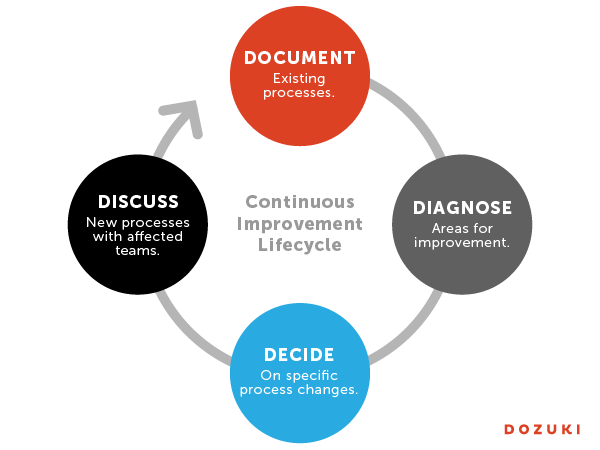 Implementing Continuous Improvement With Dozuki