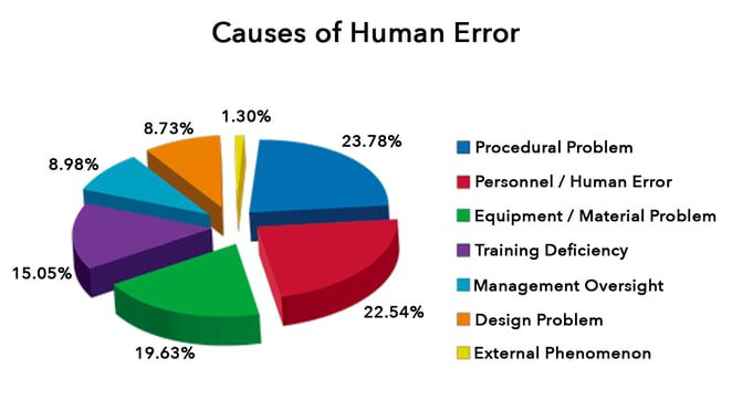 Defining Human Error in Manufacturing