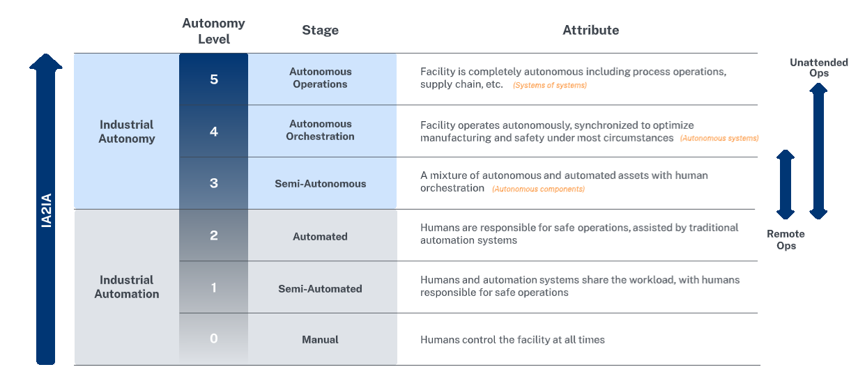 Manufacturing Automation #10