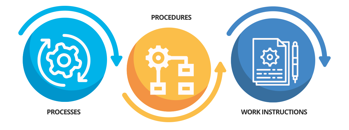 Benefits of Procedures & Work Instructions in Manufacturing
