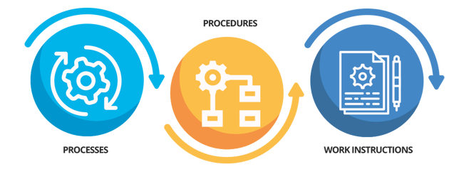 Processes, Procedures, and Work Instructions