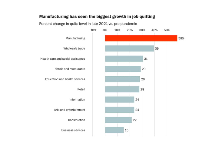 Why Do Manufacturing Employees Quit?