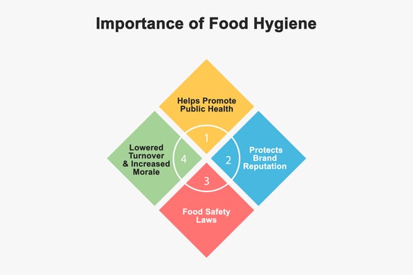 Why It’s Importance of to Train For Food Hygiene