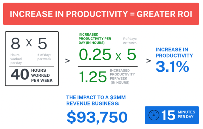 greater ROI increased productivity
