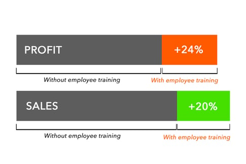 training employees increases profits