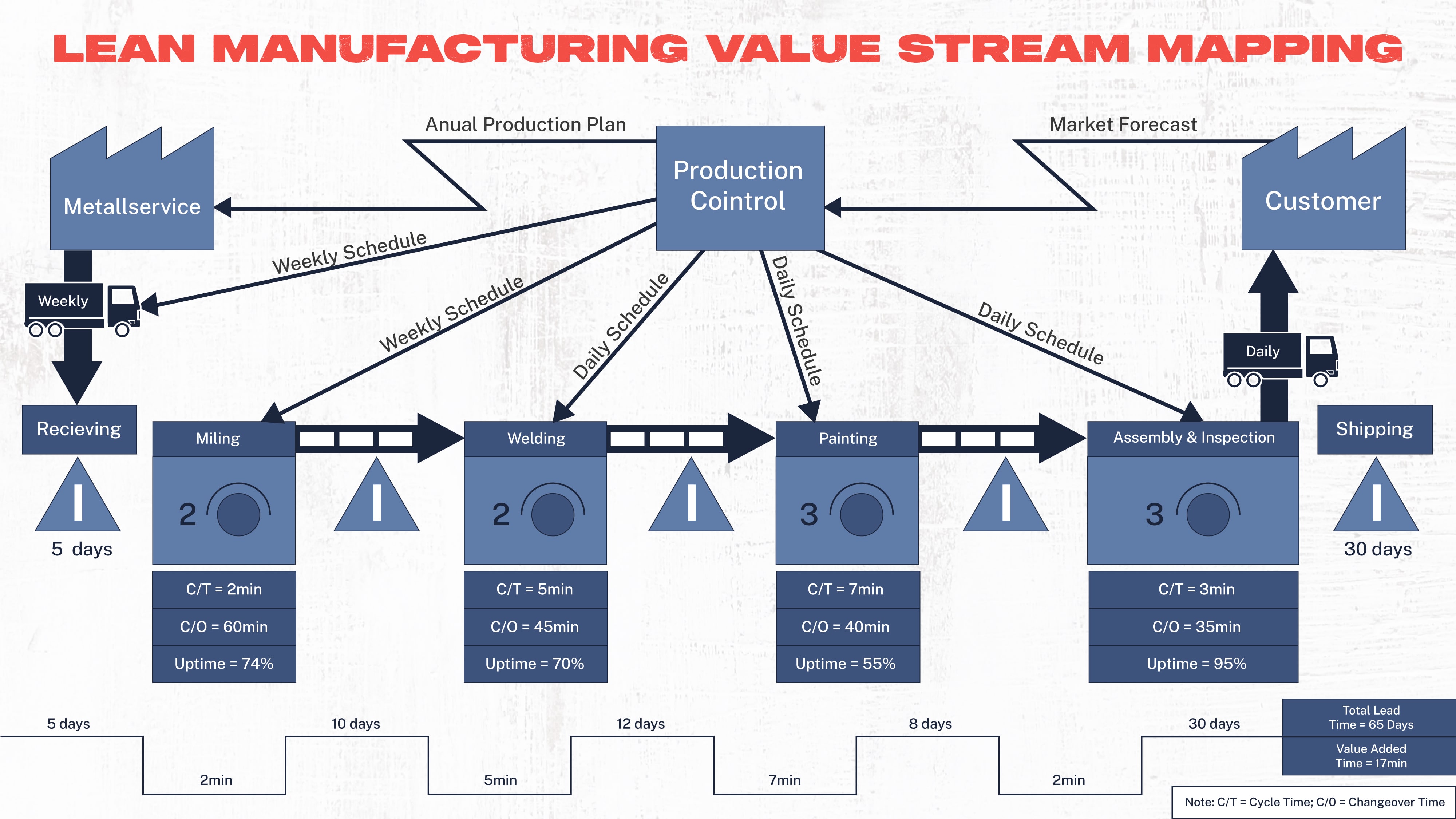 Lean Manufacturing Value Stream Mapping