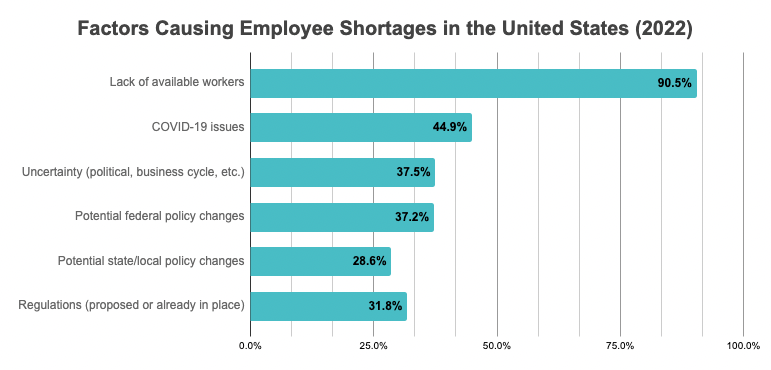 factors causing employee shortage