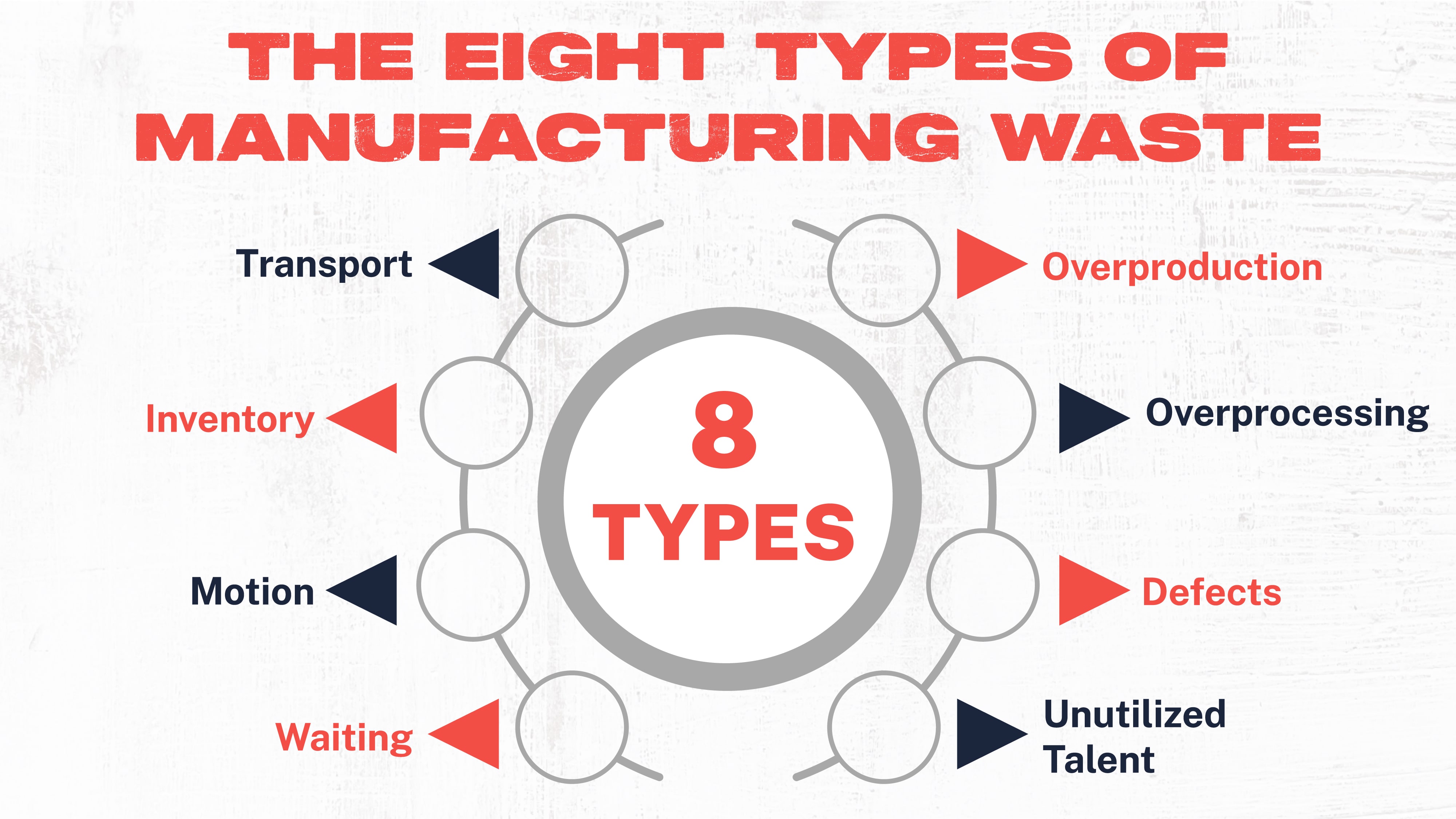 The Eight Types of Manufacturing Waste