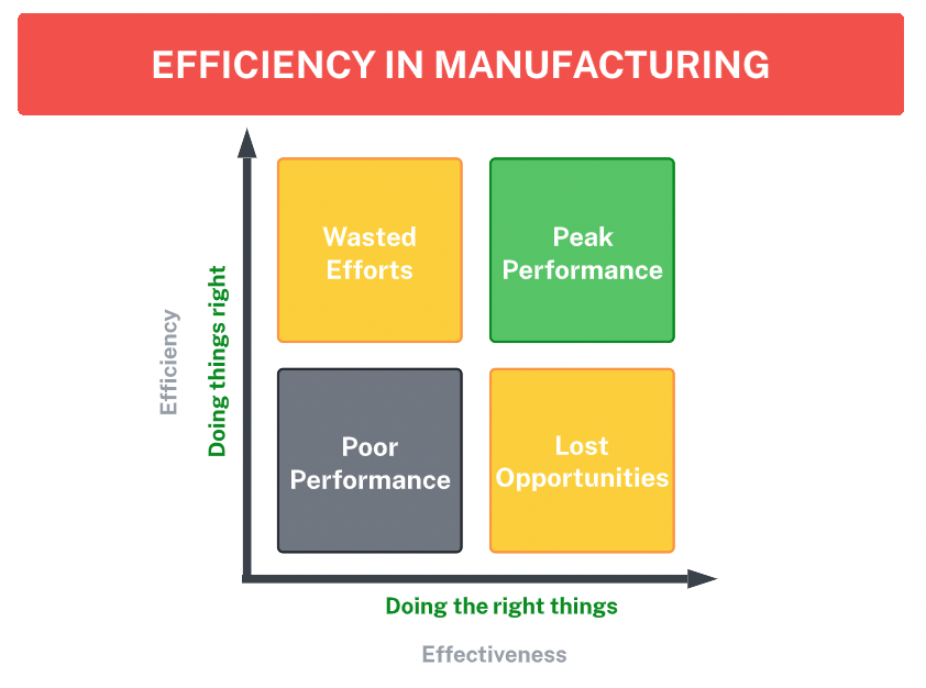 efficiency and productivity