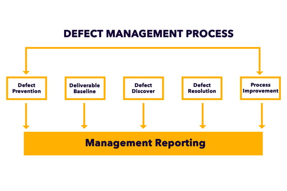 manufacturing defect management process