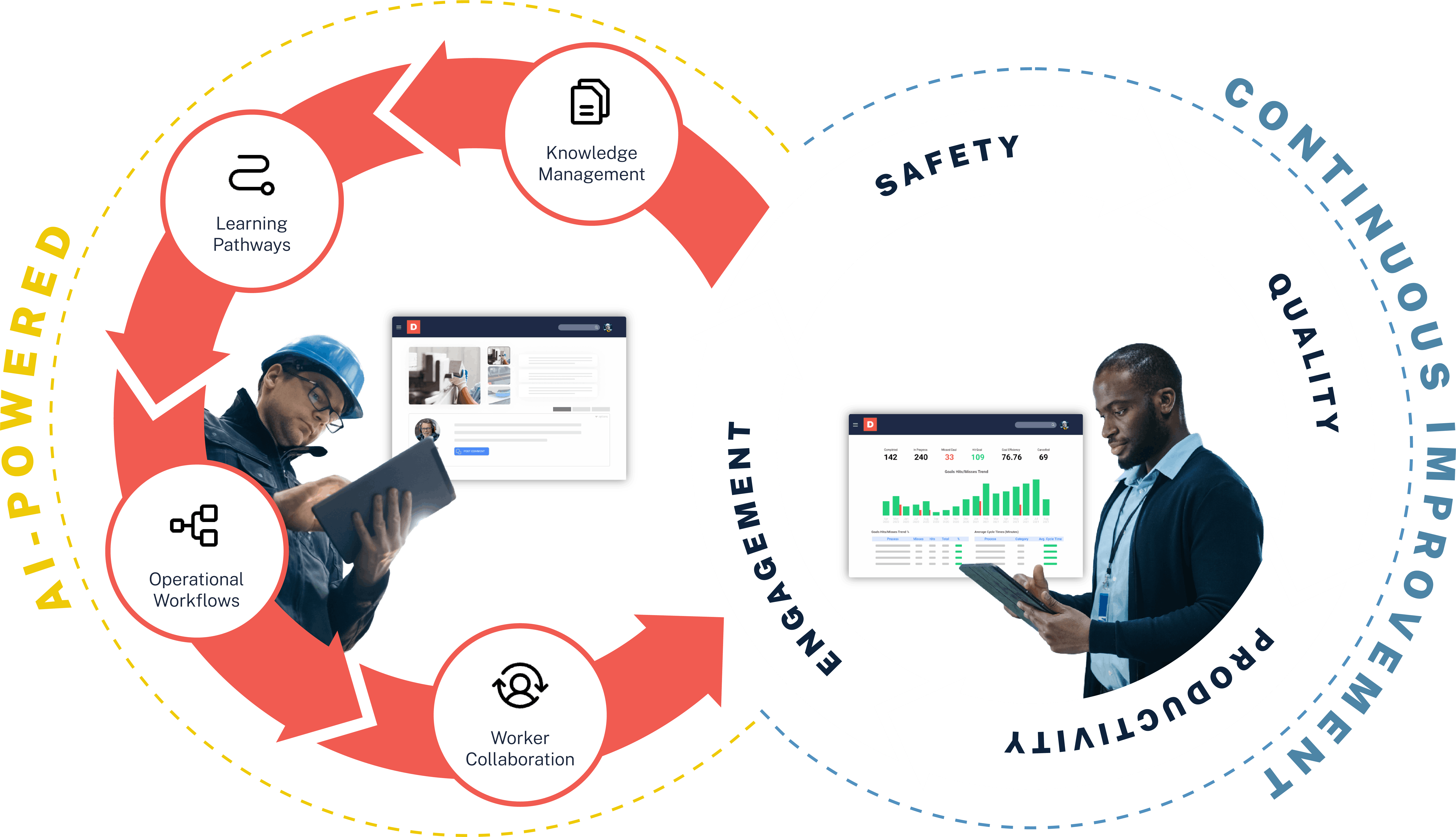 Dozuki Platform Flywheel