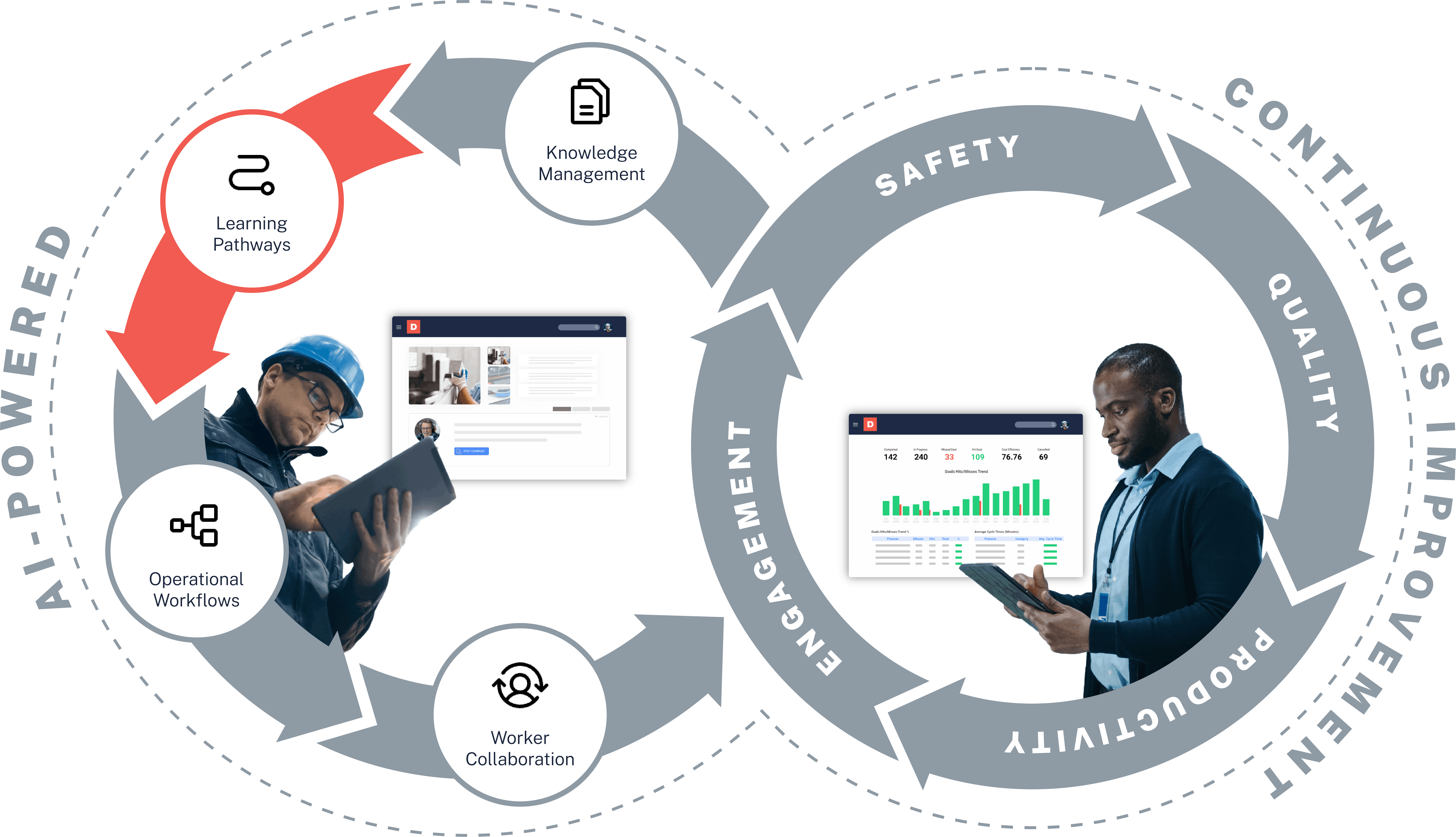 Dozuki Platform Flywheel_Learning Pathways