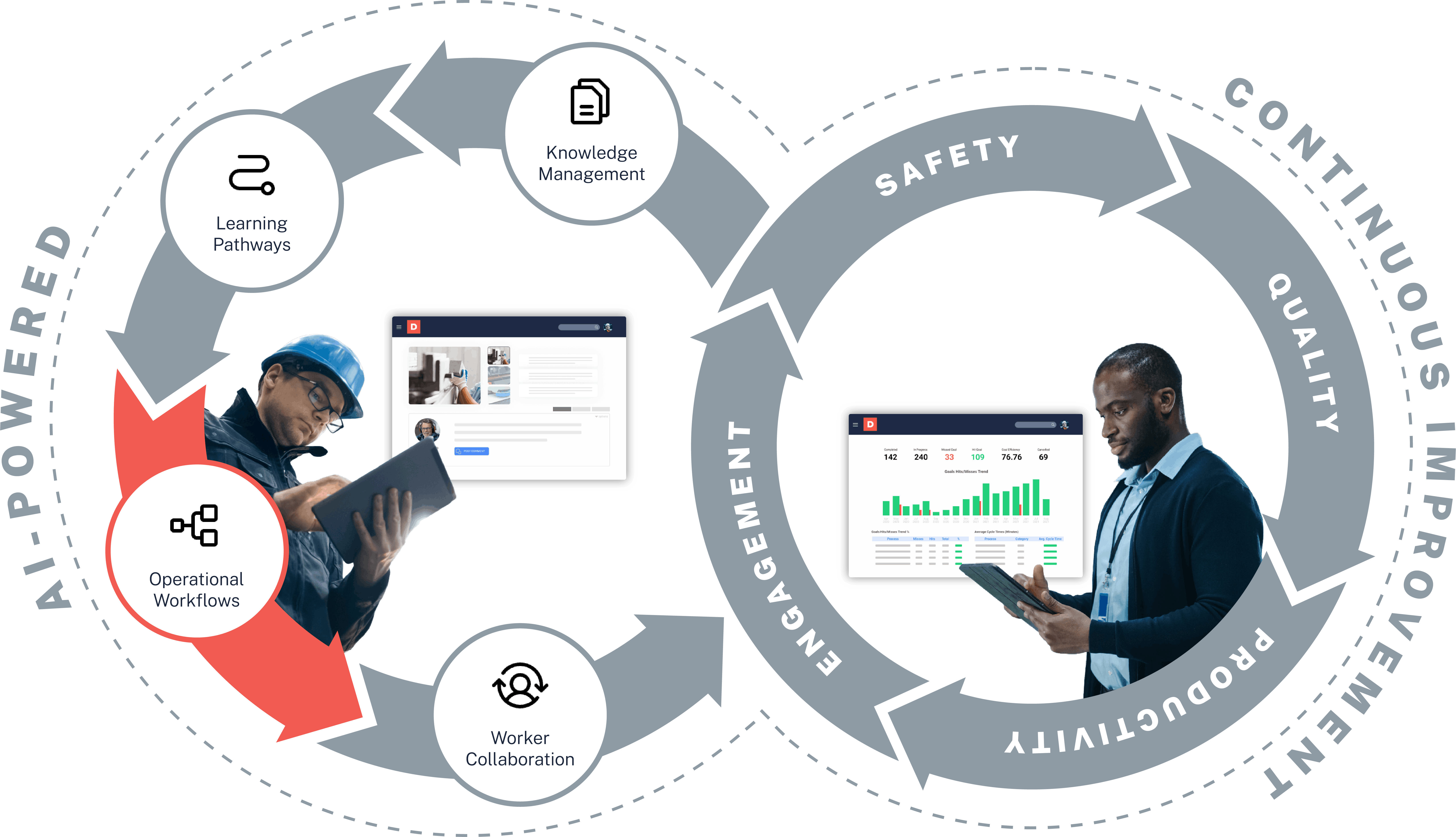 Dozuki Platform Flywheel_Operational Workflows